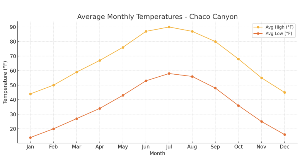 chart showing average daily temperatures in Chaco Canyon